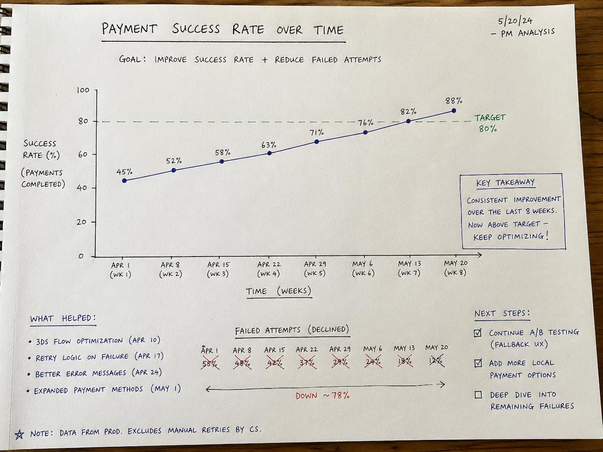 What Is Payment Approval Rate? How to Improve It